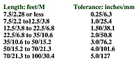 Length Tolerance Chart