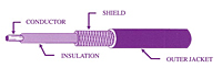 High Voltage Coaxial/shielded Cable